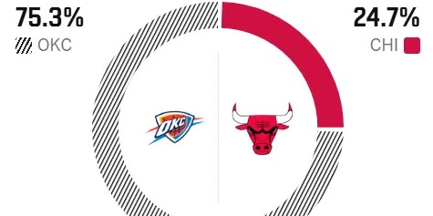 ESPN预测明日比赛：雷霆胜率75.3%，公牛胜率24.7%